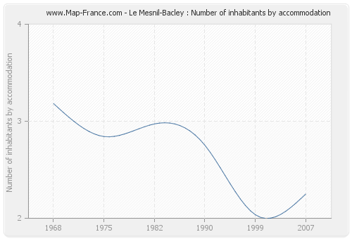 Le Mesnil-Bacley : Number of inhabitants by accommodation